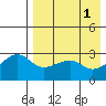 Okee Bay tide chart for Monday, May 1, 2023