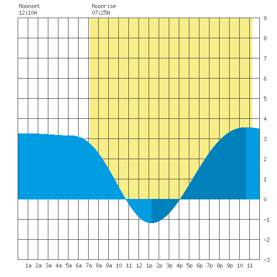 Okee Bay tide chart for Saturday, May 20, 2023