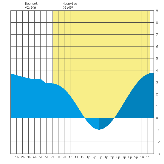 Okee Bay tide chart for Monday, May 22, 2023