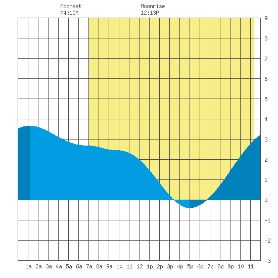Okee Bay tide chart for Thursday, May 25, 2023