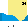 Okee Bay tide chart for Friday, May 26, 2023