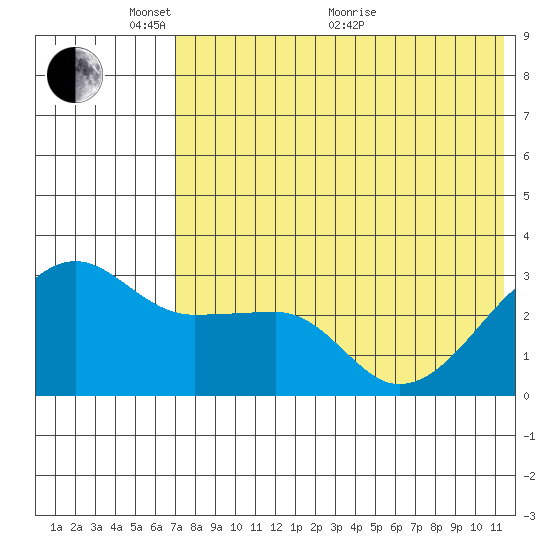 Okee Bay tide chart for Saturday, May 27, 2023