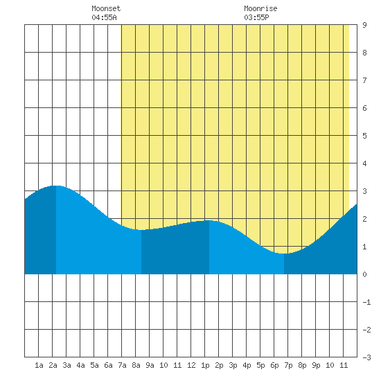 Okee Bay tide chart for Sunday, May 28, 2023
