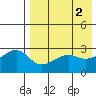 Okee Bay tide chart for Tuesday, May 2, 2023
