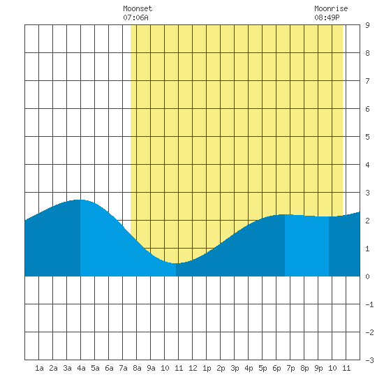 Okee Bay tide chart for Wednesday, May 3, 2023