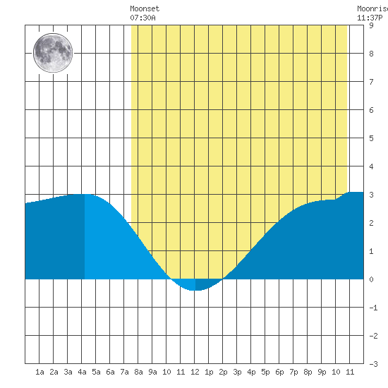 Okee Bay tide chart for Friday, May 5, 2023