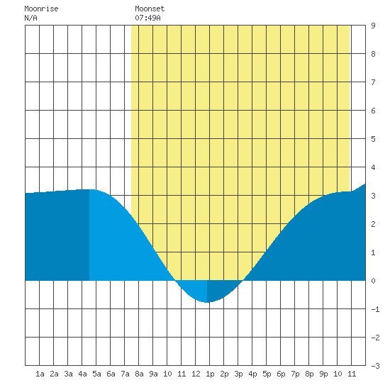 Okee Bay tide chart for Saturday, May 6, 2023