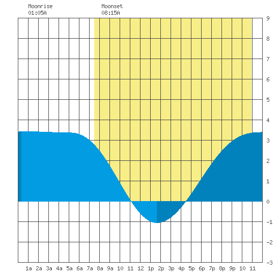 Okee Bay tide chart for Sunday, May 7, 2023
