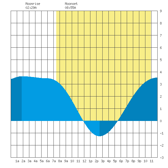 Okee Bay tide chart for Monday, May 8, 2023