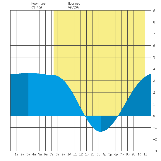 Okee Bay tide chart for Tuesday, May 9, 2023