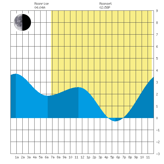 Okee Bay tide chart for Saturday, June 10, 2023
