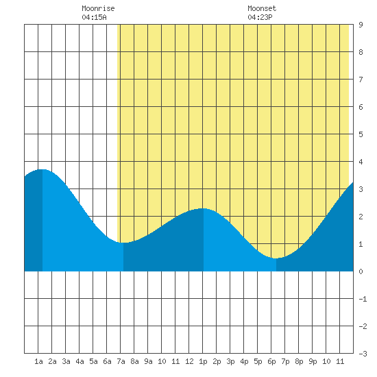 Okee Bay tide chart for Sunday, June 11, 2023