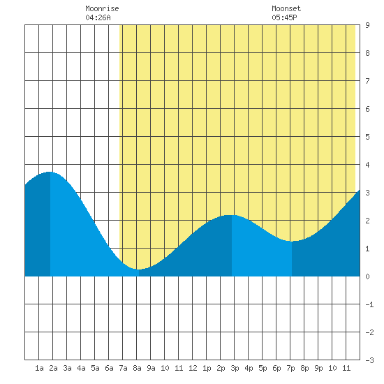 Okee Bay tide chart for Monday, June 12, 2023