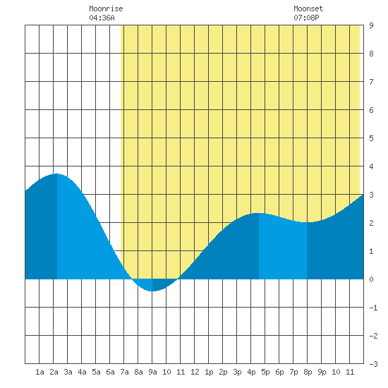 Okee Bay tide chart for Tuesday, June 13, 2023