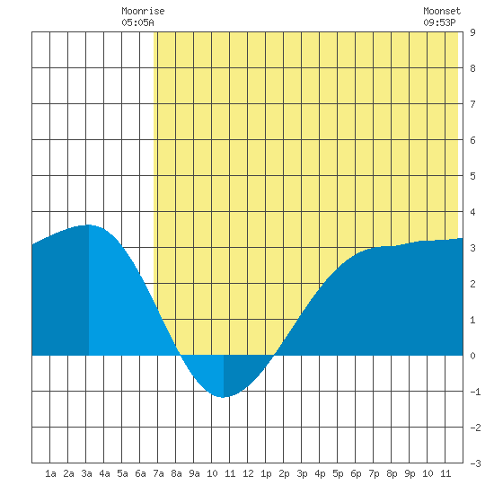 Okee Bay tide chart for Thursday, June 15, 2023