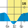 Okee Bay tide chart for Friday, June 16, 2023