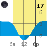 Okee Bay tide chart for Saturday, June 17, 2023