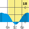 Okee Bay tide chart for Sunday, June 18, 2023