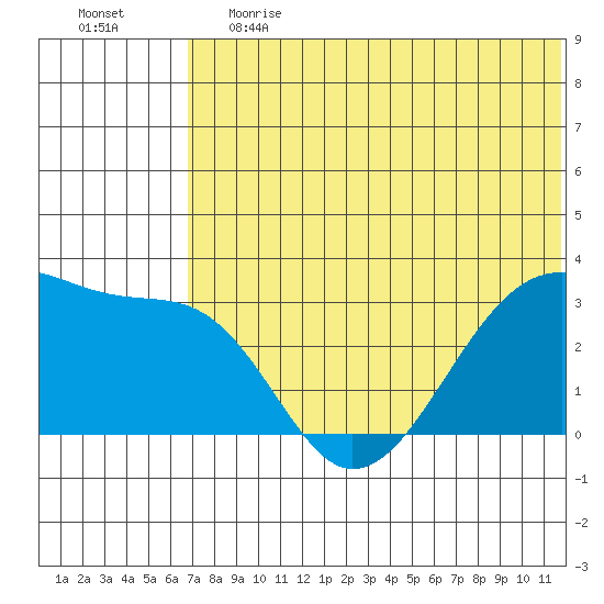 Okee Bay tide chart for Tuesday, June 20, 2023