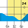 Okee Bay tide chart for Saturday, June 24, 2023