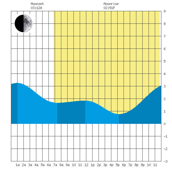 Okee Bay tide chart for Sunday, June 25, 2023