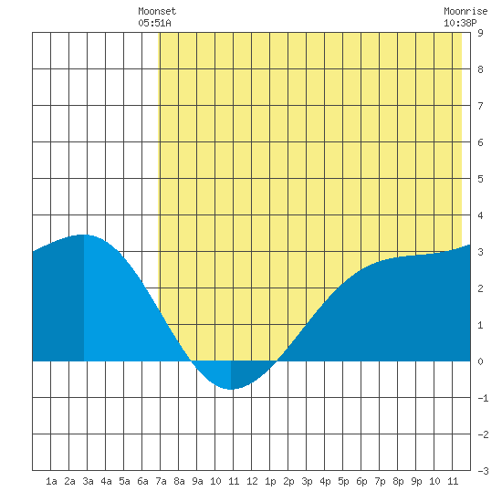 Okee Bay tide chart for Friday, June 2, 2023