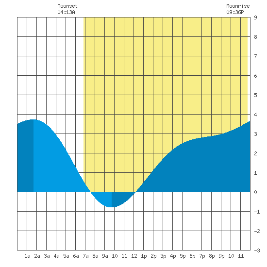Okee Bay tide chart for Friday, June 30, 2023