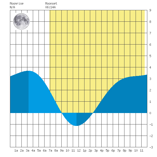 Okee Bay tide chart for Saturday, June 3, 2023