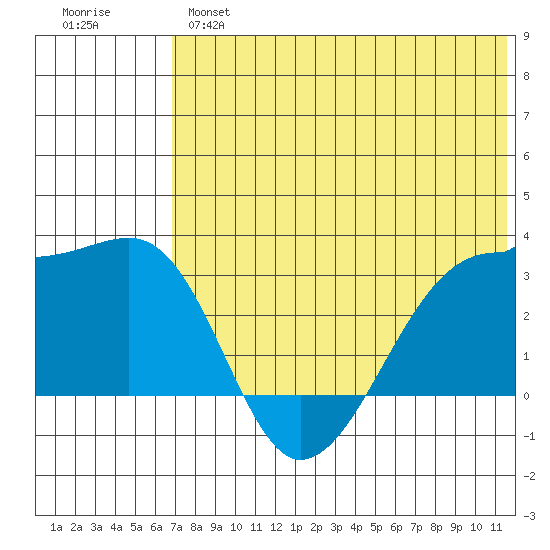 Okee Bay tide chart for Monday, June 5, 2023