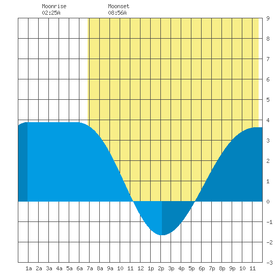 Okee Bay tide chart for Tuesday, June 6, 2023