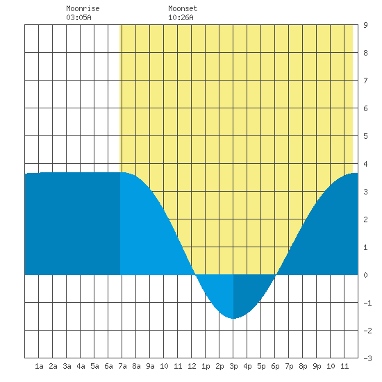 Okee Bay tide chart for Wednesday, June 7, 2023