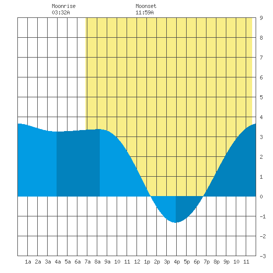 Okee Bay tide chart for Thursday, June 8, 2023