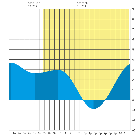 Okee Bay tide chart for Friday, June 9, 2023