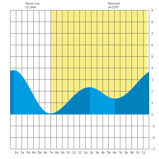 Okee Bay tide chart for Monday, July 10, 2023