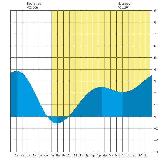 Okee Bay tide chart for Tuesday, July 11, 2023