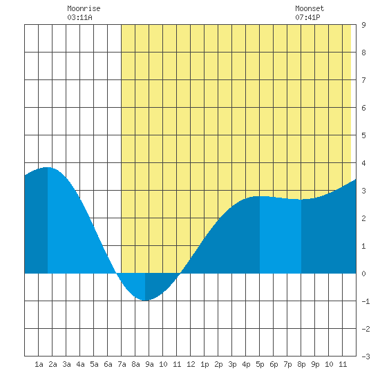 Okee Bay tide chart for Wednesday, July 12, 2023