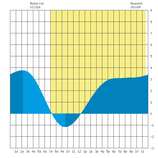 Okee Bay tide chart for Thursday, July 13, 2023
