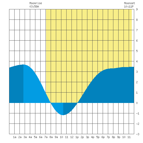 Okee Bay tide chart for Friday, July 14, 2023