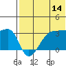 Okee Bay tide chart for Friday, July 14, 2023