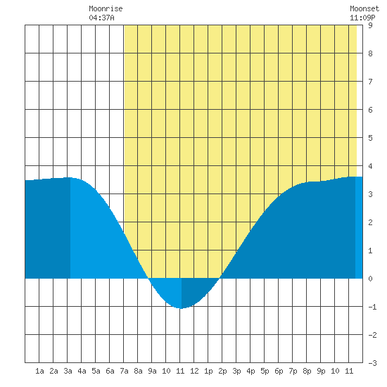 Okee Bay tide chart for Saturday, July 15, 2023