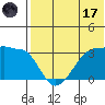 Okee Bay tide chart for Monday, July 17, 2023