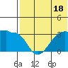 Okee Bay tide chart for Tuesday, July 18, 2023