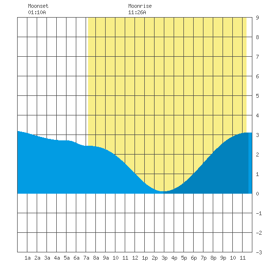 Okee Bay tide chart for Friday, July 21, 2023