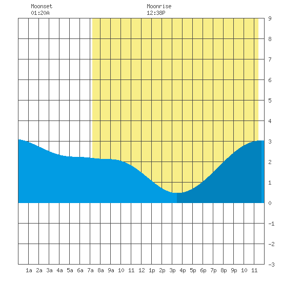 Okee Bay tide chart for Saturday, July 22, 2023