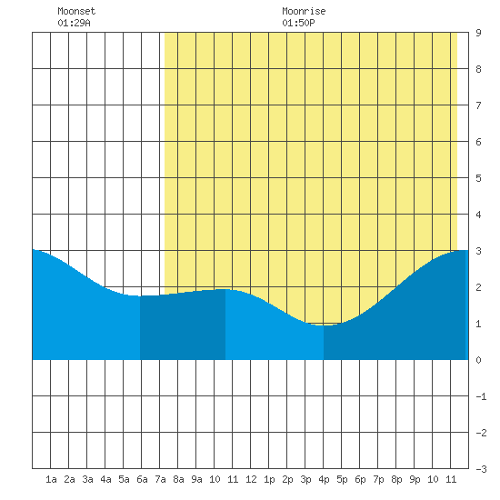 Okee Bay tide chart for Sunday, July 23, 2023