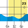 Okee Bay tide chart for Sunday, July 23, 2023
