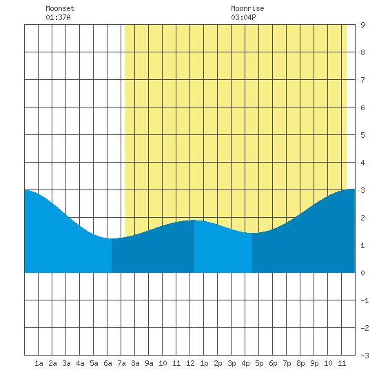Okee Bay tide chart for Monday, July 24, 2023