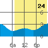 Okee Bay tide chart for Monday, July 24, 2023