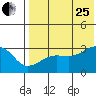Okee Bay tide chart for Tuesday, July 25, 2023