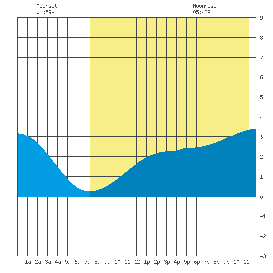 Okee Bay tide chart for Wednesday, July 26, 2023